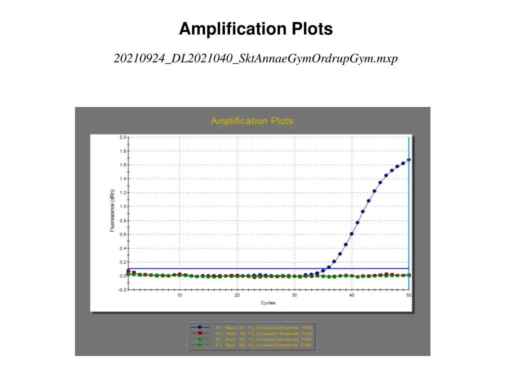 amplification plots 12