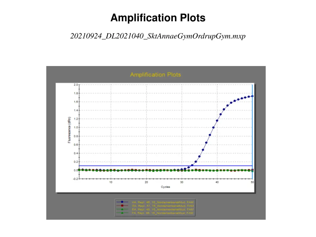 amplification plots 15