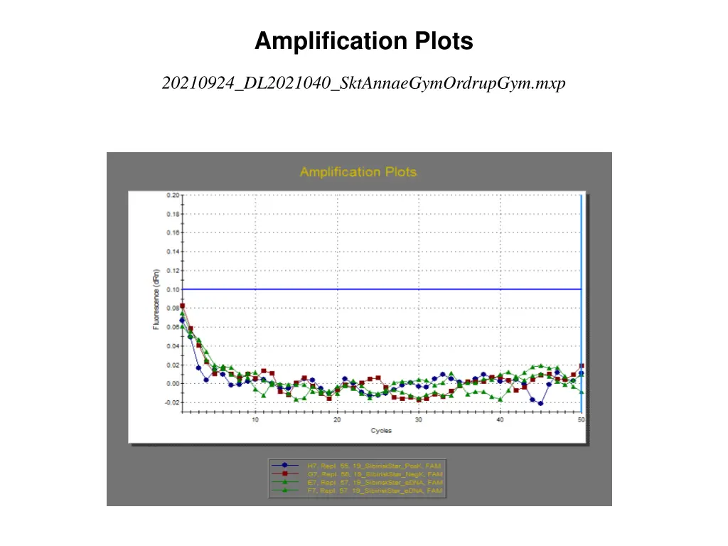 amplification plots 18