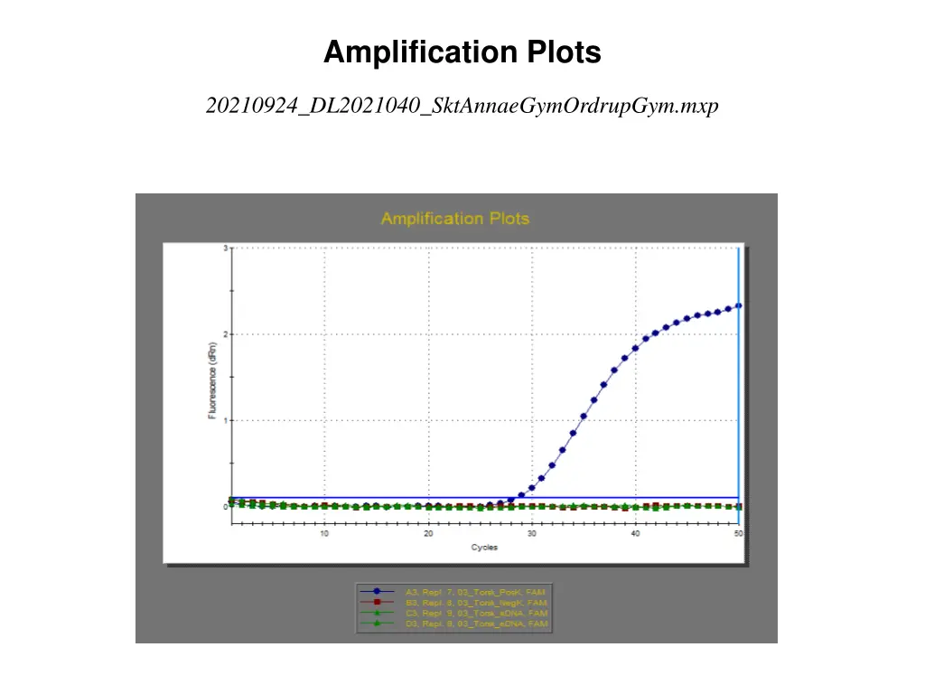 amplification plots 2