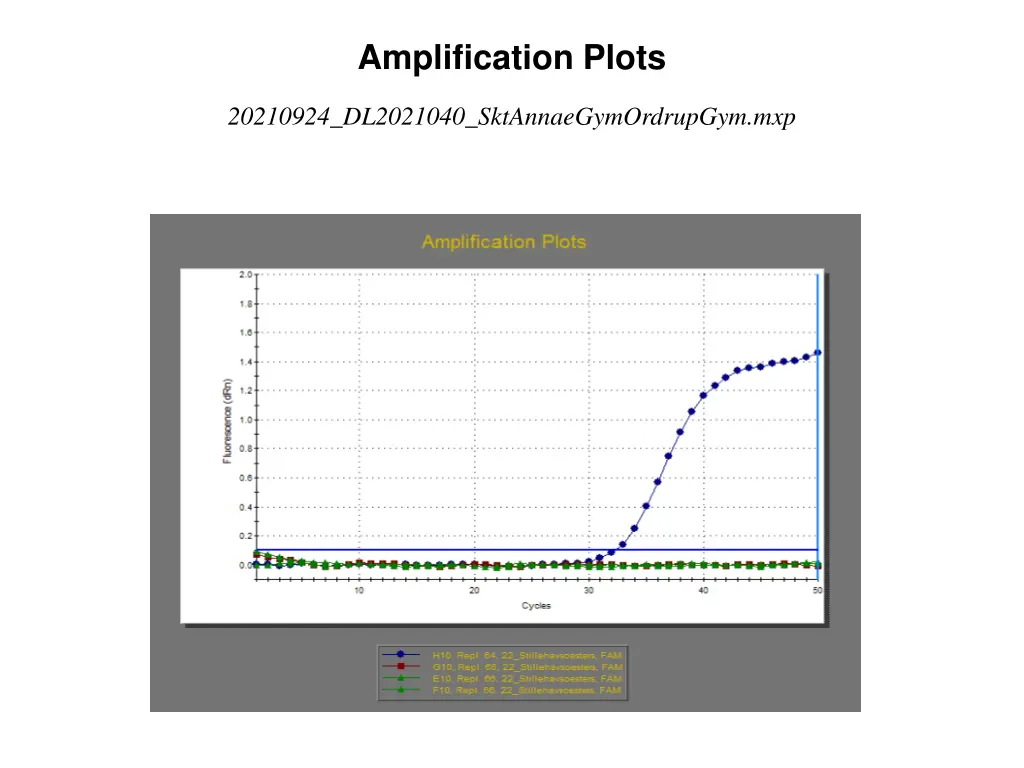 amplification plots 21