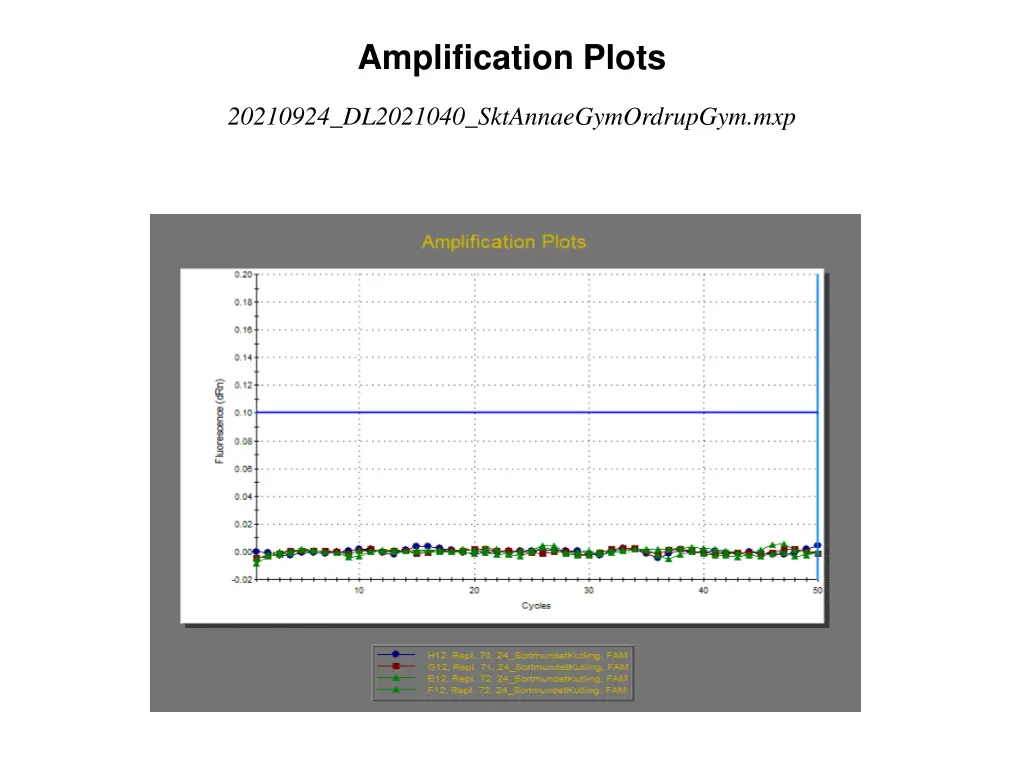 amplification plots 23