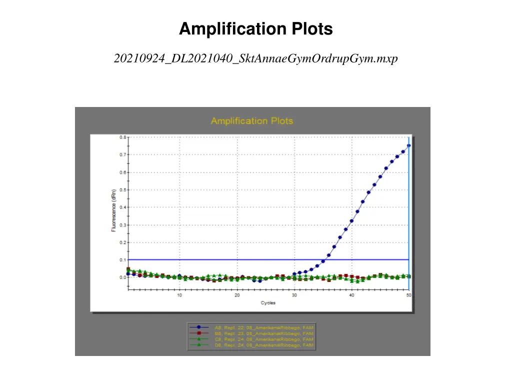 amplification plots 7