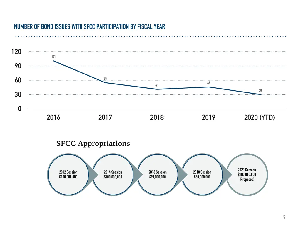 number of bond issues with sfcc participationby
