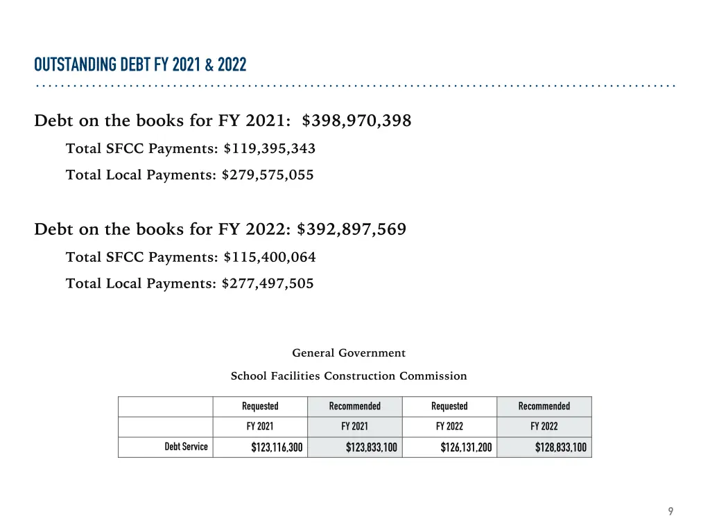 outstanding debt fy2021 2022