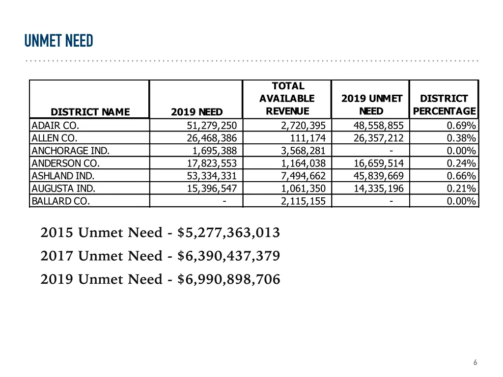 unmet need
