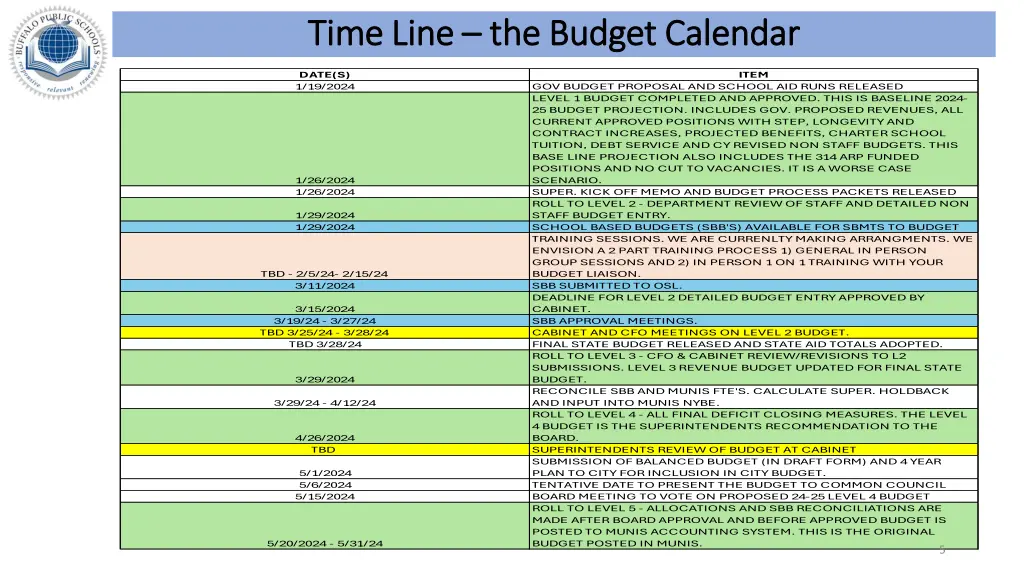 time line time line the budget calendar