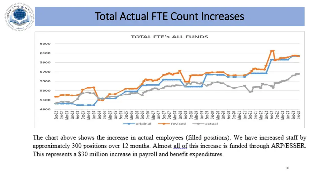 total actual fte count increases total actual