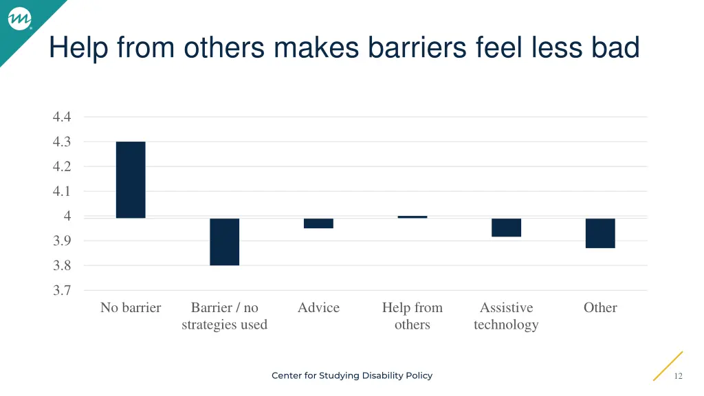 help from others makes barriers feel less bad