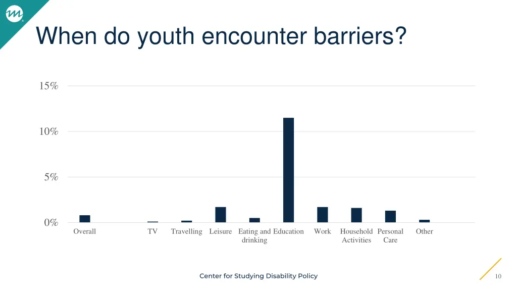when do youth encounter barriers