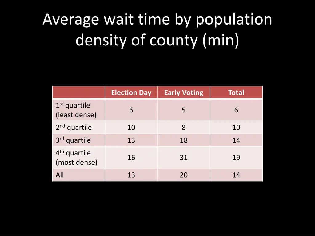 average wait time by population density of county