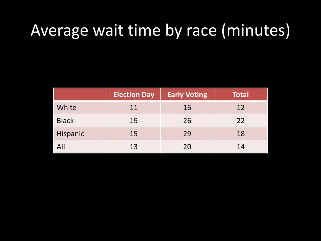 average wait time by race minutes