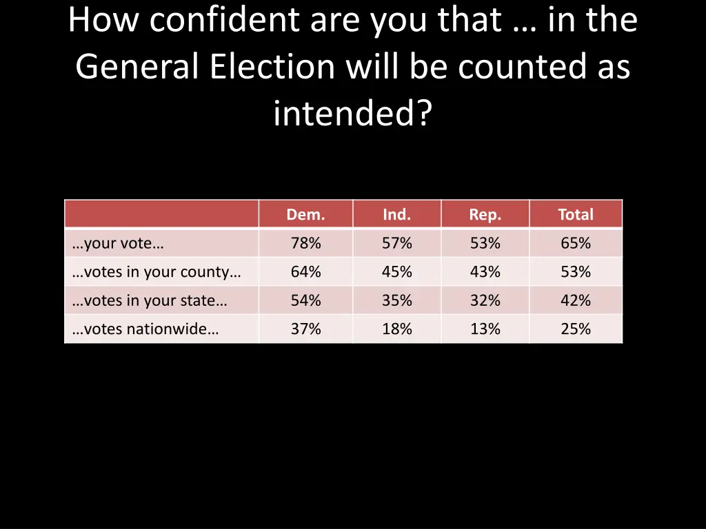 how confident are you that in the general