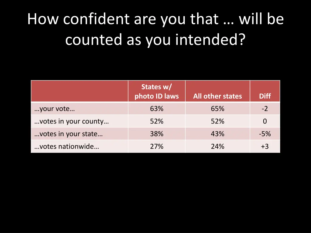 how confident are you that will be counted
