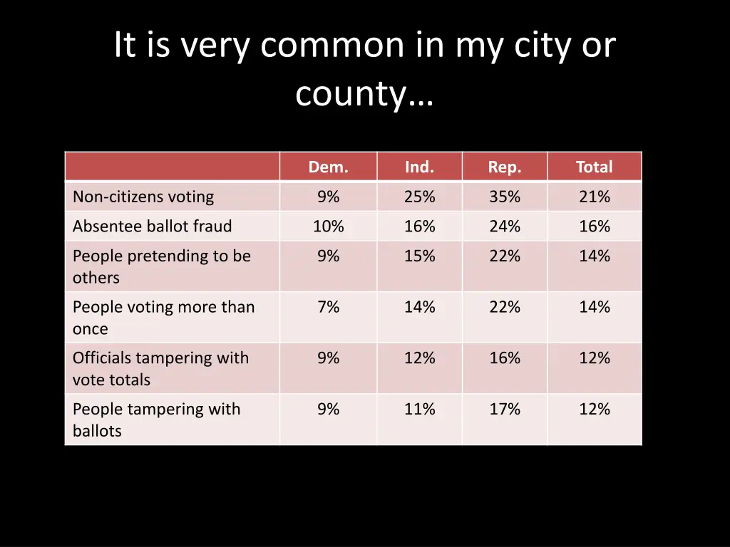 it is very common in my city or county 1