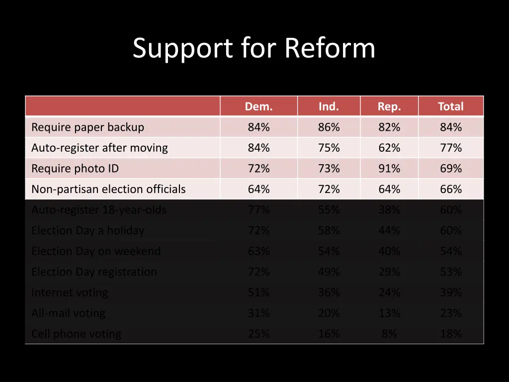 support for reform 1
