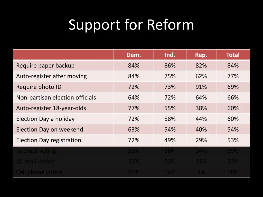 support for reform 2