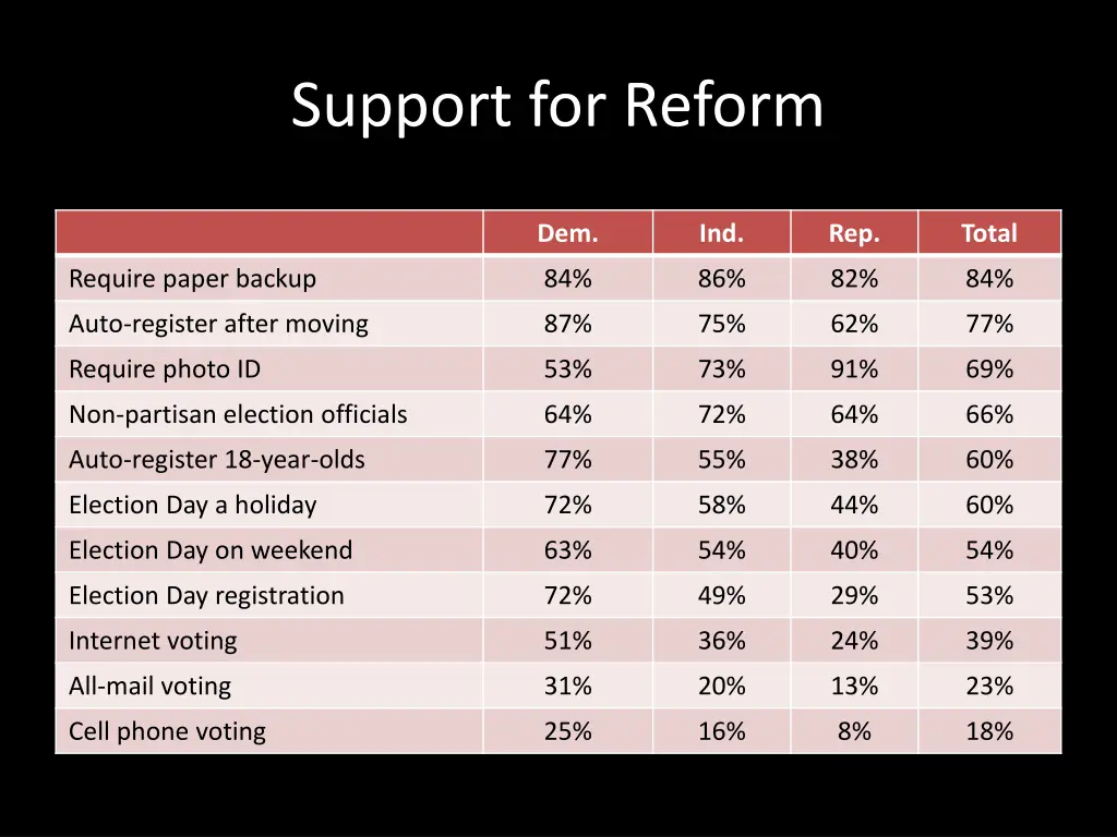 support for reform