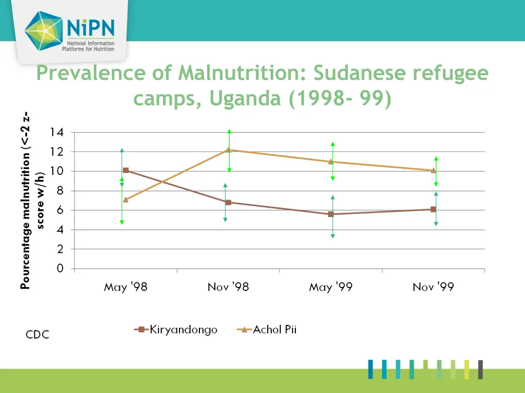 prevalence of malnutrition sudanese refugee camps