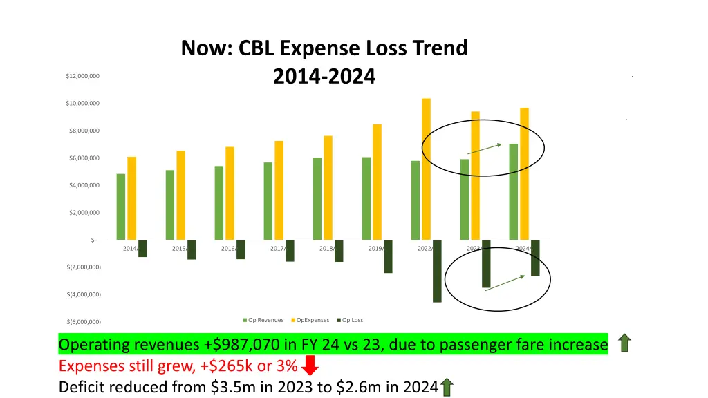 now cbl expense loss trend 2014 2024