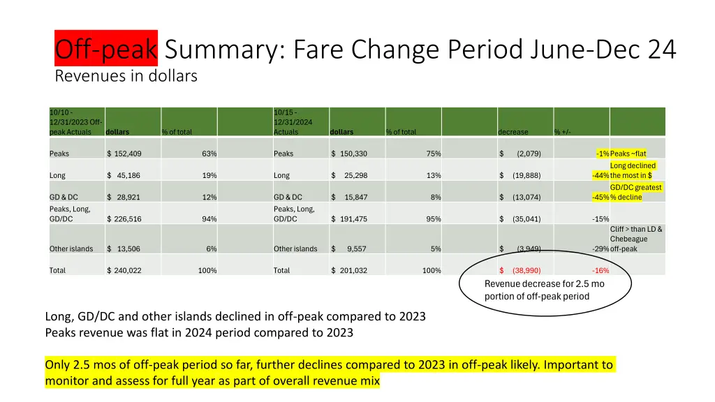 off peak summary fare change period june