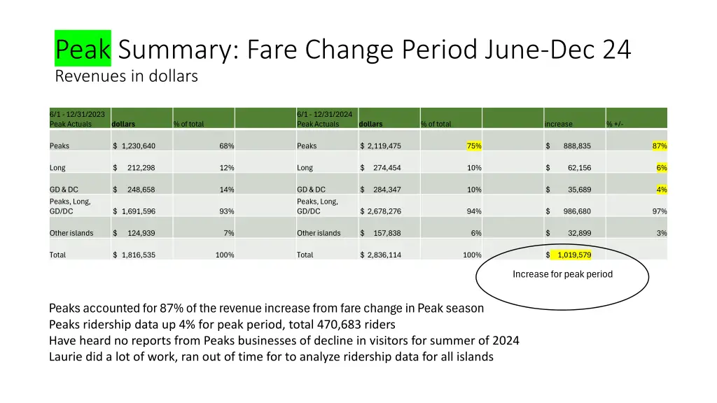 peak summary fare change period june