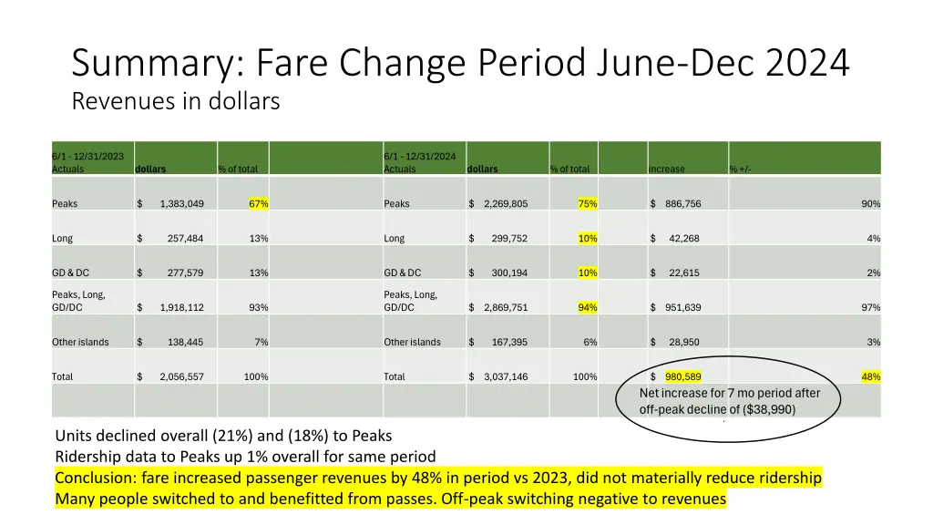 summary fare change period june dec 2024 revenues