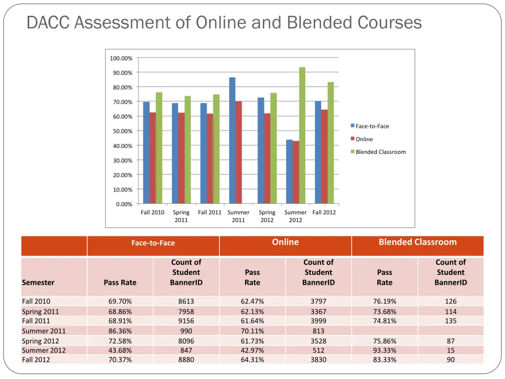 dacc assessment of online and blended courses