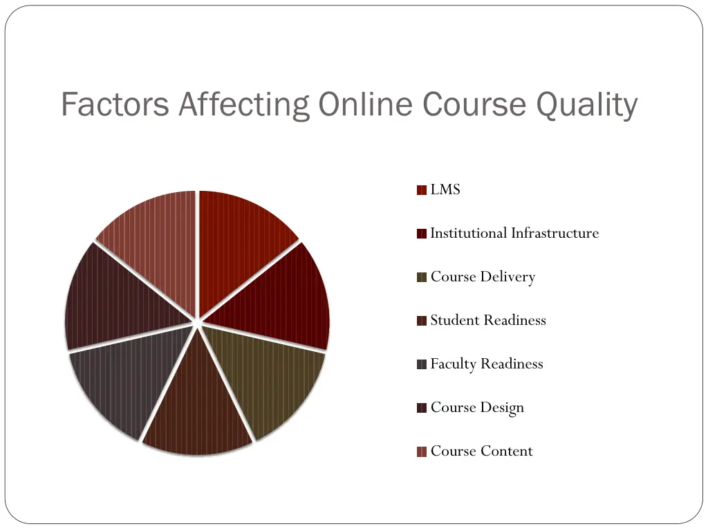 factors affecting online course quality