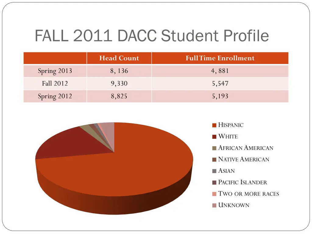 fall 2011 dacc student profile