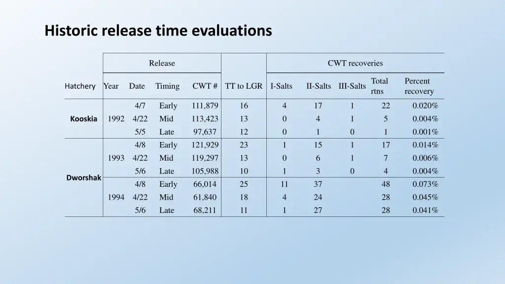 historic release time evaluations