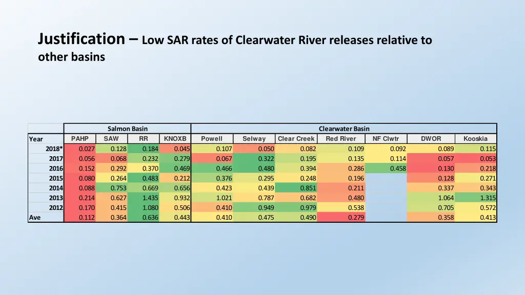 justification low sar rates of clearwater river