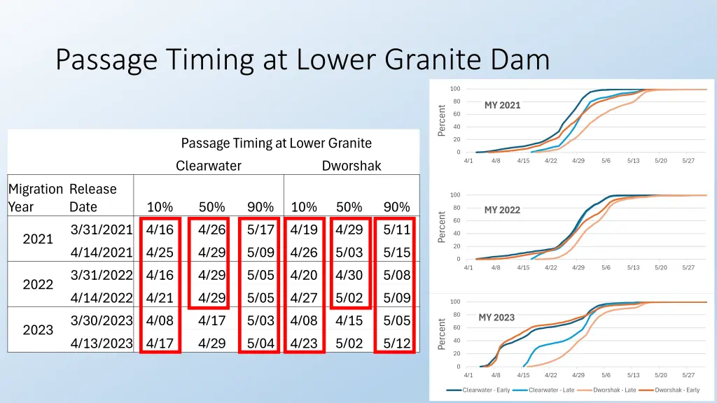 passage timing at lower granite dam