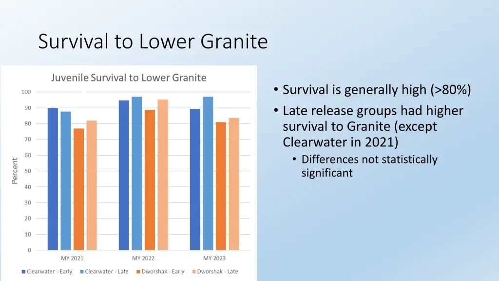 survival to lower granite