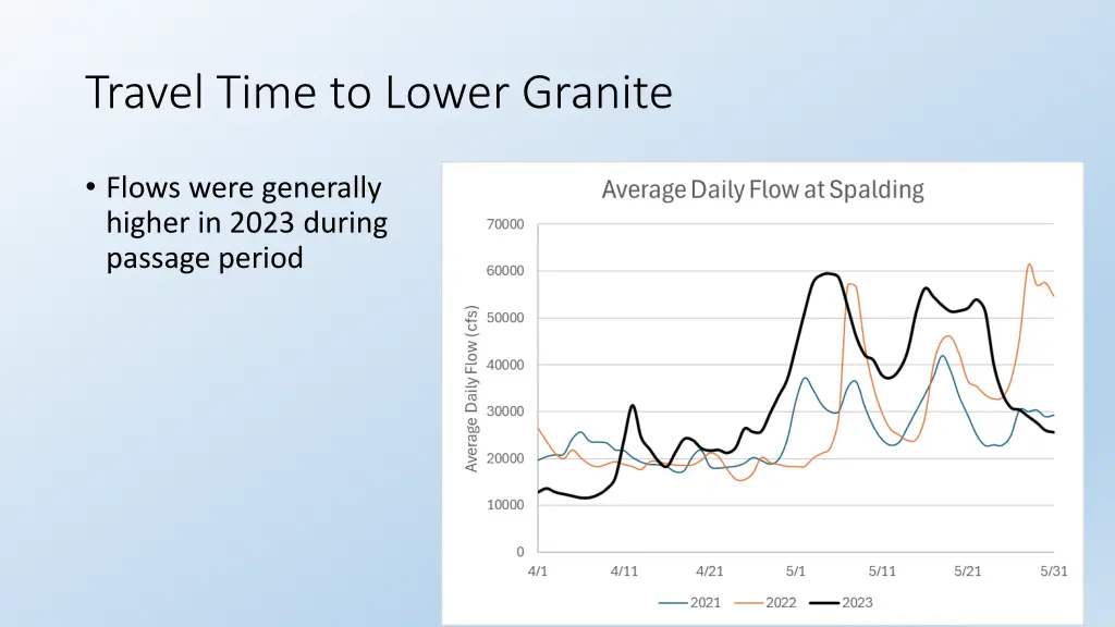 travel time to lower granite 1
