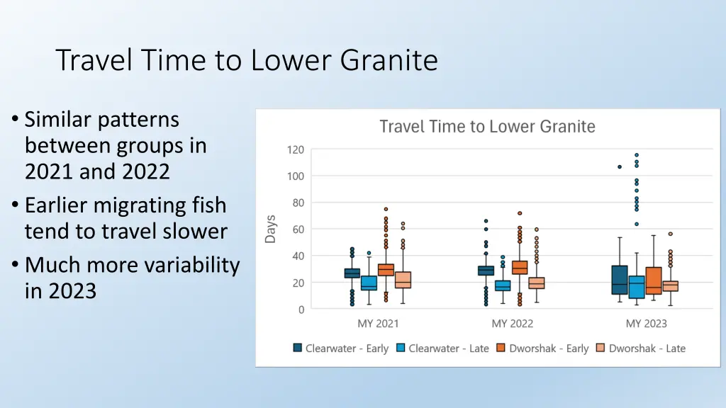 travel time to lower granite