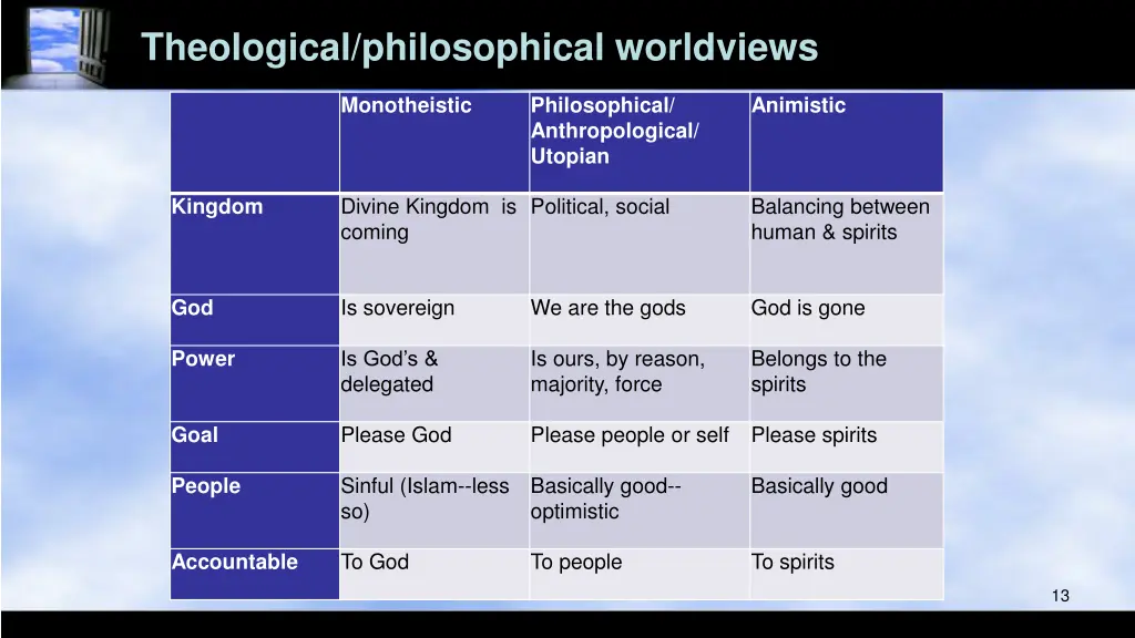 theological philosophical worldviews