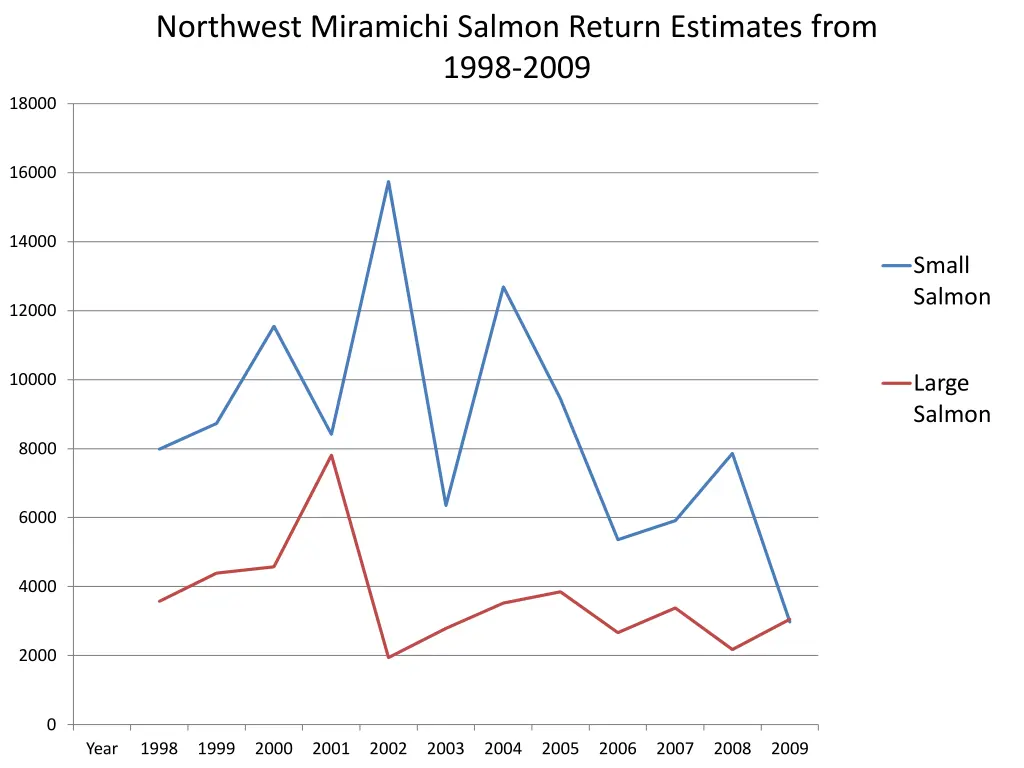 northwest miramichi salmon return estimates from