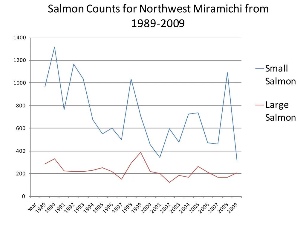 salmon counts for northwest miramichifrom 1989