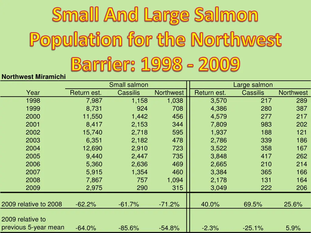 small and large salmon population