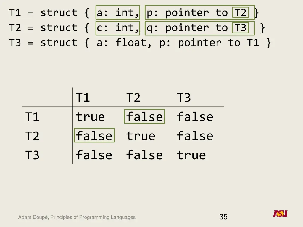 t1 struct a int p pointer to t2 t2 struct 10