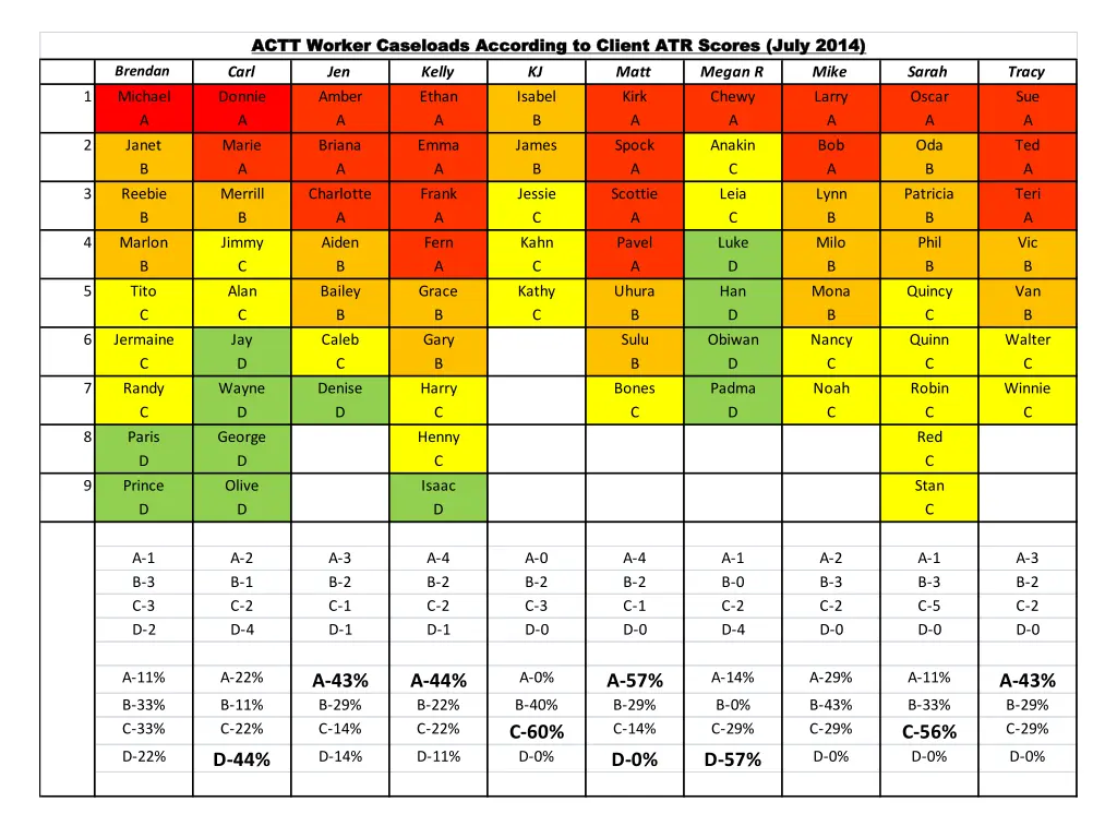 actt worker caseloads according to client