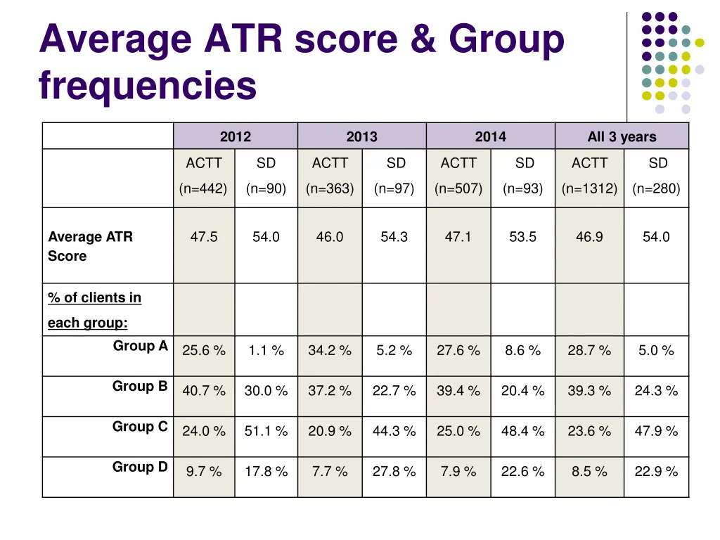 average atr score group frequencies