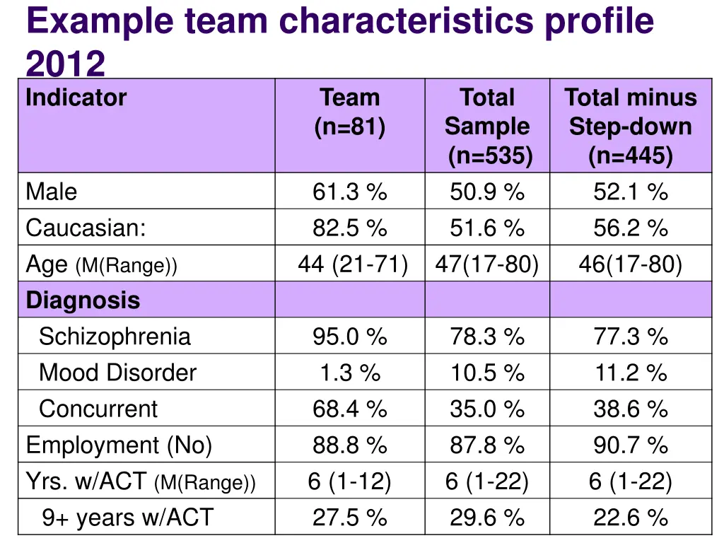 example team characteristics profile 2012