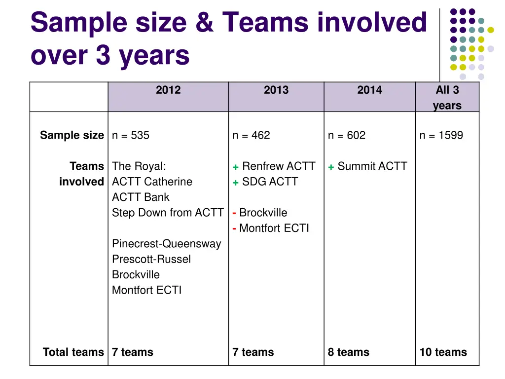 sample size teams involved over 3 years