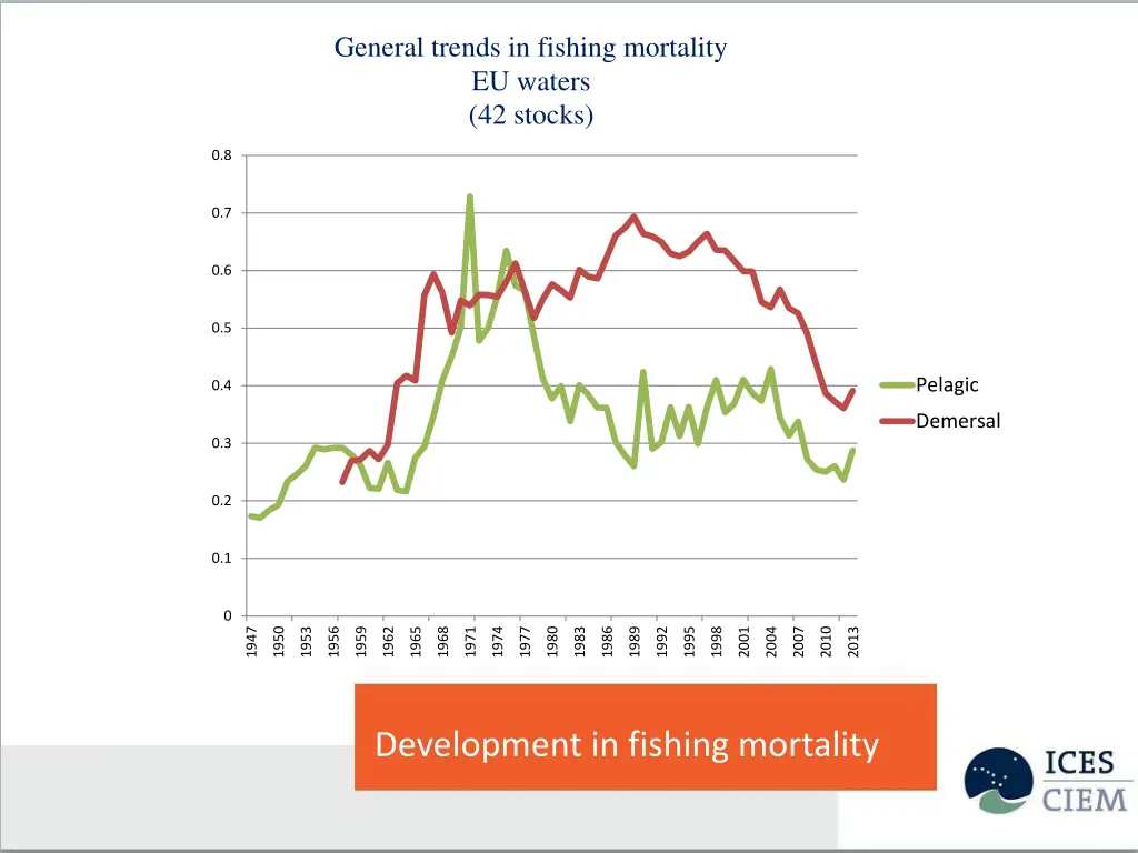 general trends in fishing mortality eu waters