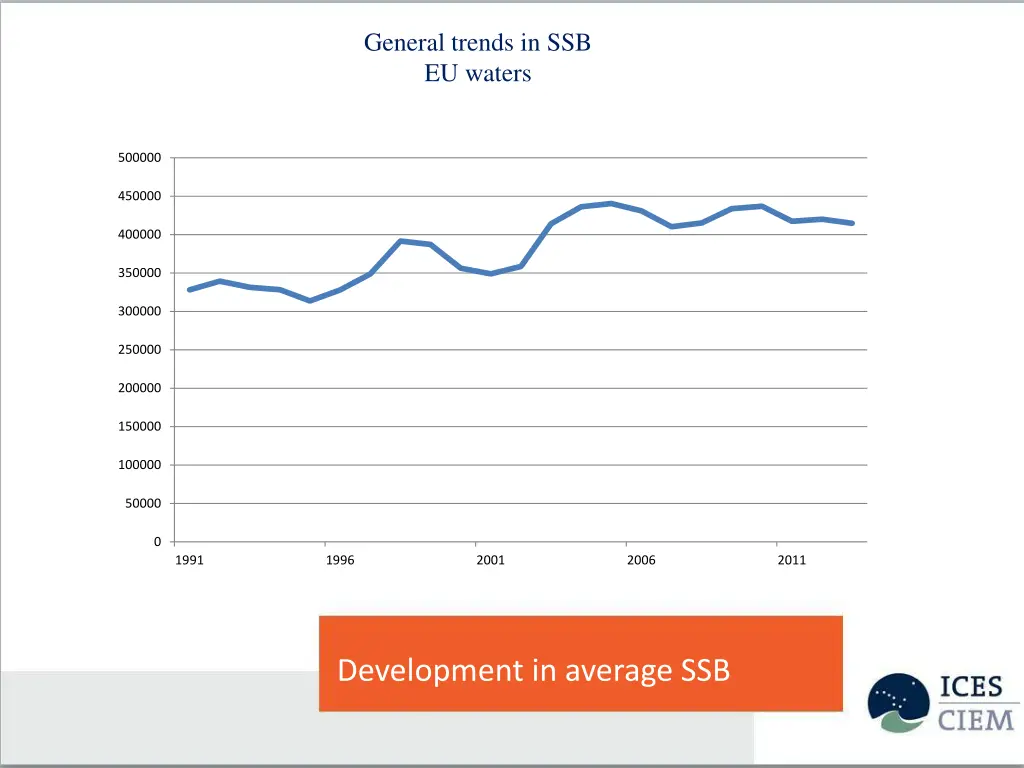 general trends in ssb eu waters