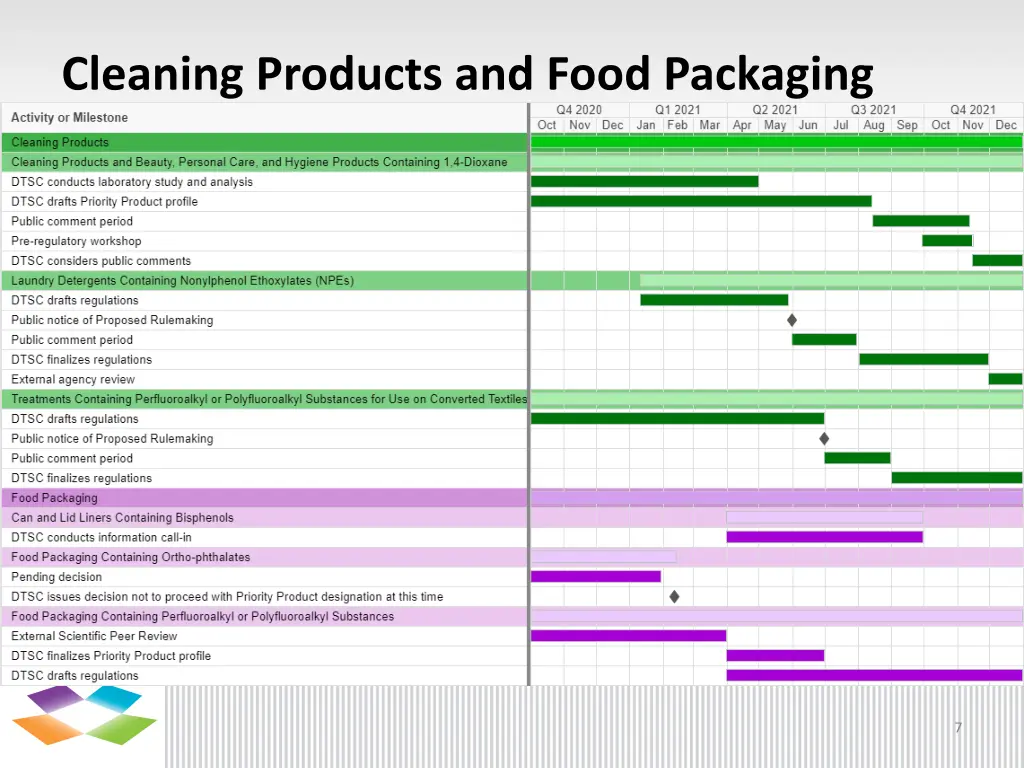 cleaning products and food packaging