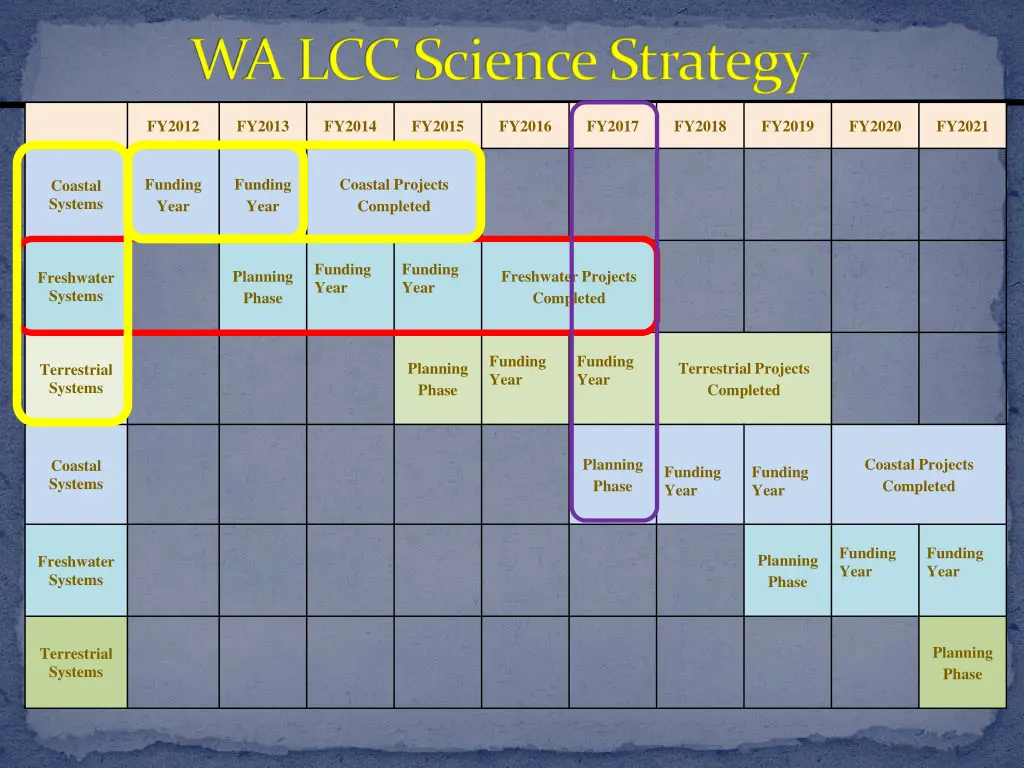 wa lcc science strategy