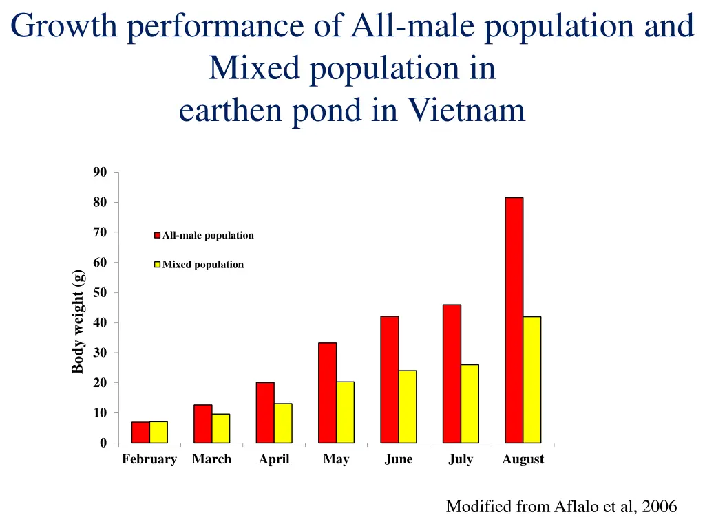 growth performance of all male population